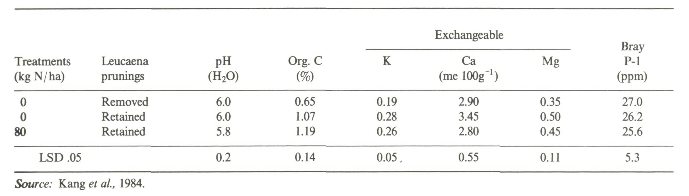 10_Soil productivity and sustainability in agroforestry systems